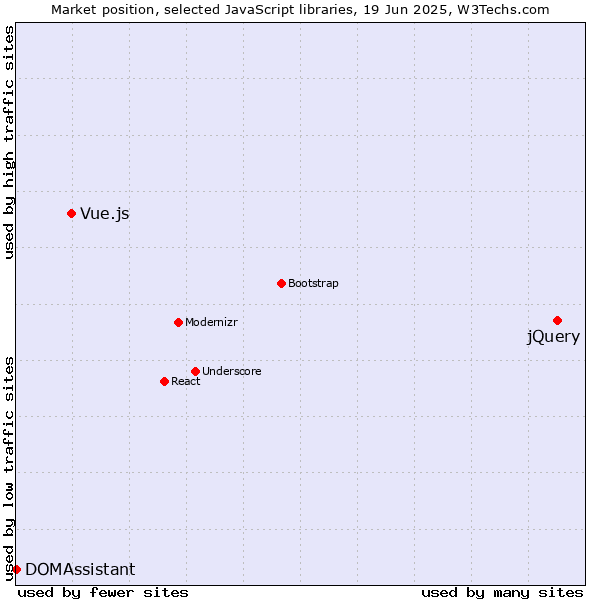 Market position of jQuery vs. Vue.js vs. DOMAssistant