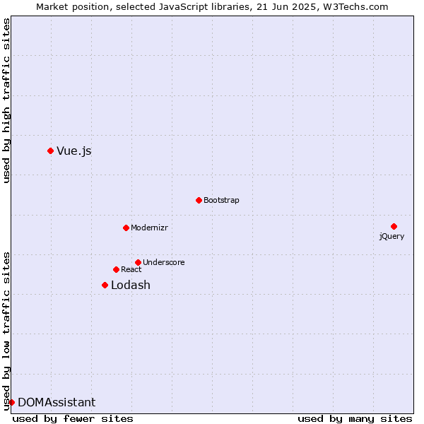 Market position of Lodash vs. Vue.js vs. DOMAssistant