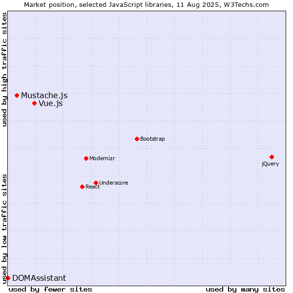 Market position of Vue.js vs. Mustache.js vs. DOMAssistant