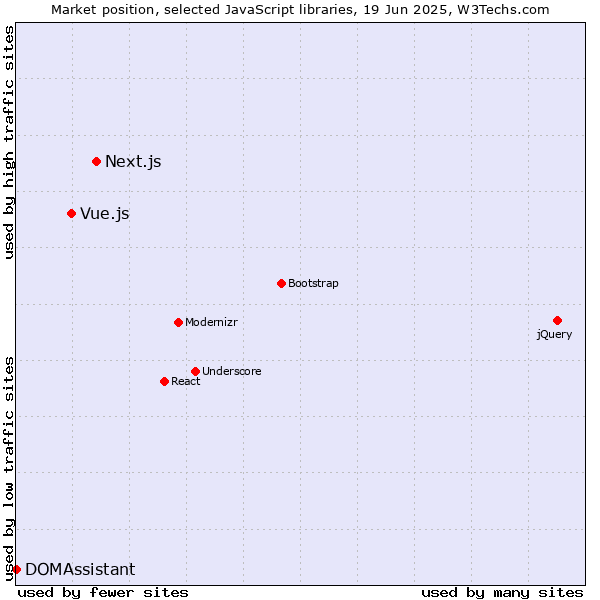 Market position of Next.js vs. Vue.js vs. DOMAssistant