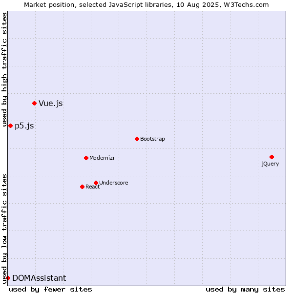 Market position of Vue.js vs. p5.js vs. DOMAssistant