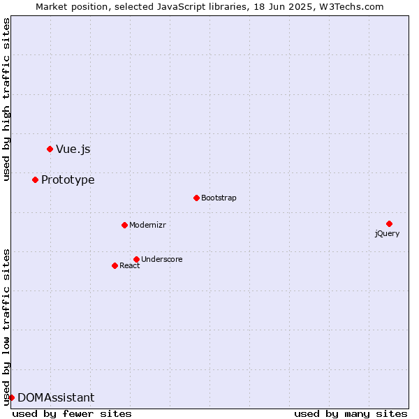 Market position of Vue.js vs. Prototype vs. DOMAssistant