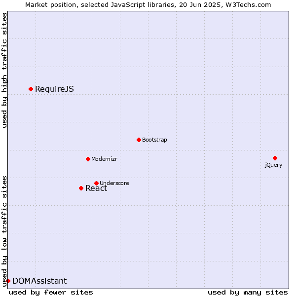 Market position of React vs. RequireJS vs. DOMAssistant