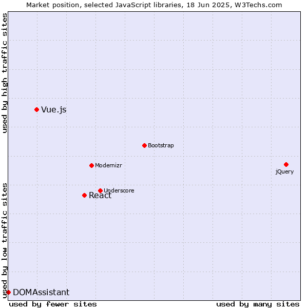 Market position of React vs. Vue.js vs. DOMAssistant