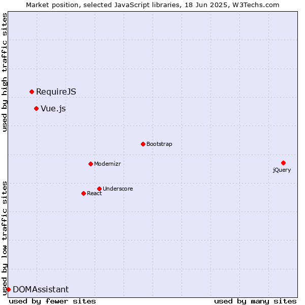 Market position of Vue.js vs. RequireJS vs. DOMAssistant