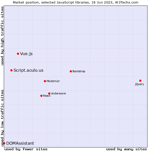 Market position of Vue.js vs. Script.aculo.us vs. DOMAssistant