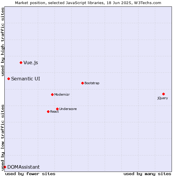 Market position of Vue.js vs. Semantic UI vs. DOMAssistant