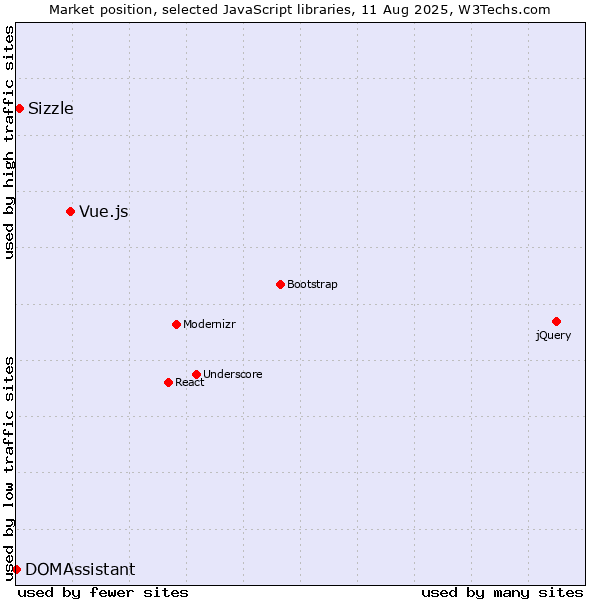 Market position of Vue.js vs. Sizzle vs. DOMAssistant