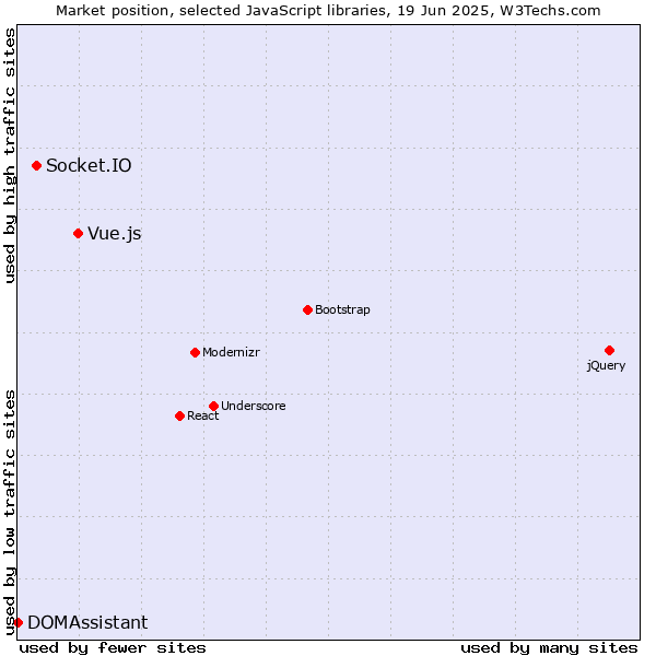 Market position of Vue.js vs. Socket.IO vs. DOMAssistant