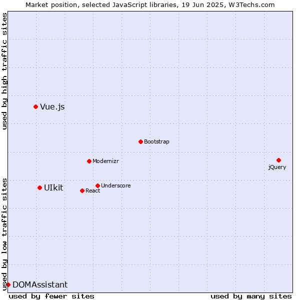 Market position of UIkit vs. Vue.js vs. DOMAssistant