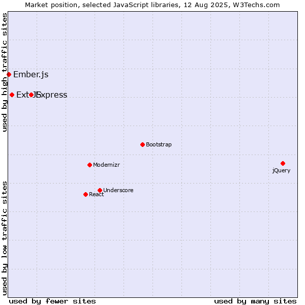 Market position of Express vs. Ext JS vs. Ember.js