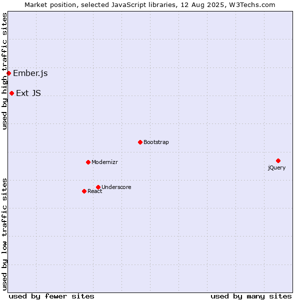 Market position of Ext JS vs. Ember.js