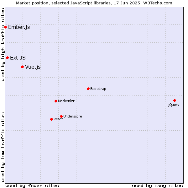 Market position of Vue.js vs. Ext JS vs. Ember.js