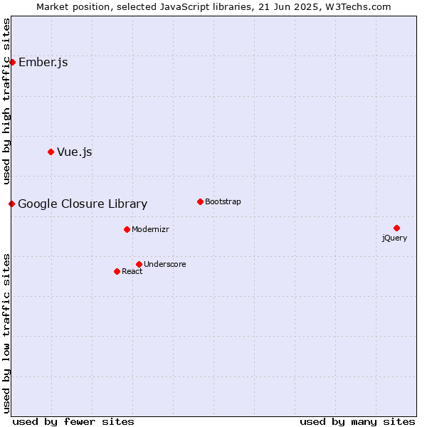 Market position of Vue.js vs. Ember.js vs. Google Closure Library