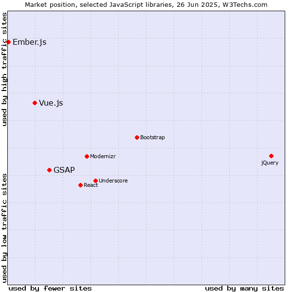 Market position of GSAP vs. Vue.js vs. Ember.js