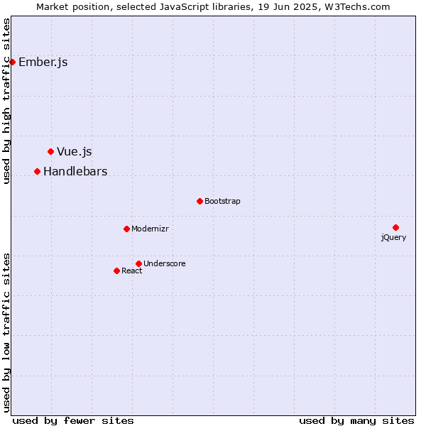 Market position of Vue.js vs. Handlebars vs. Ember.js