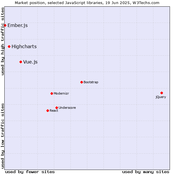 Market position of Vue.js vs. Highcharts vs. Ember.js