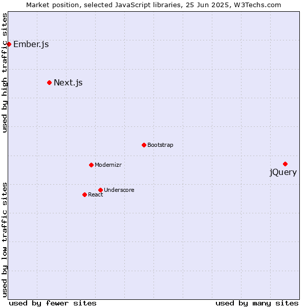 Market position of jQuery vs. Next.js vs. Ember.js