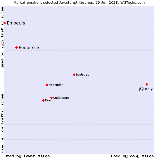 Market position of jQuery vs. RequireJS vs. Ember.js