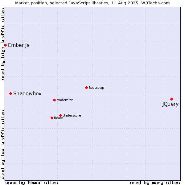 Market position of jQuery vs. Shadowbox vs. Ember.js