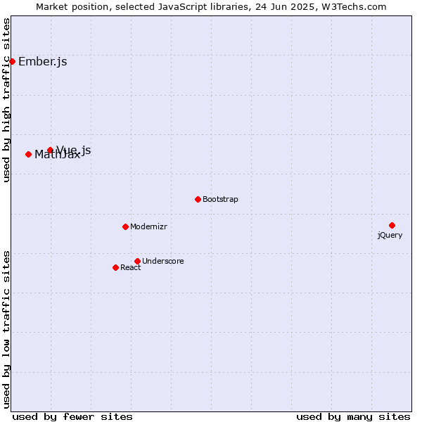 Market position of Vue.js vs. MathJax vs. Ember.js