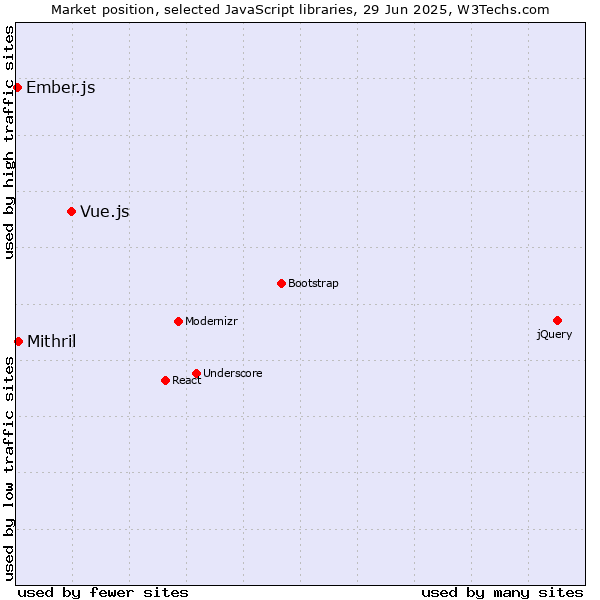 Market position of Vue.js vs. Mithril vs. Ember.js