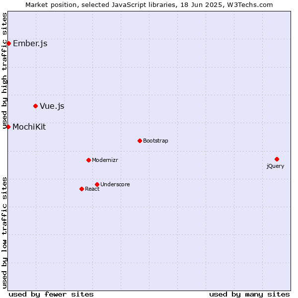 Market position of Vue.js vs. Ember.js vs. MochiKit