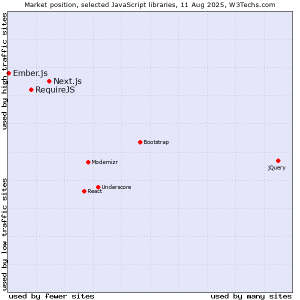 Market position of Next.js vs. RequireJS vs. Ember.js