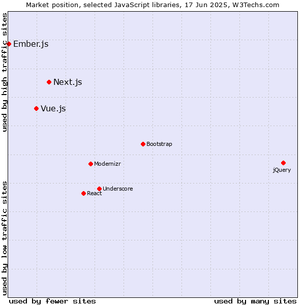 Market position of Next.js vs. Vue.js vs. Ember.js