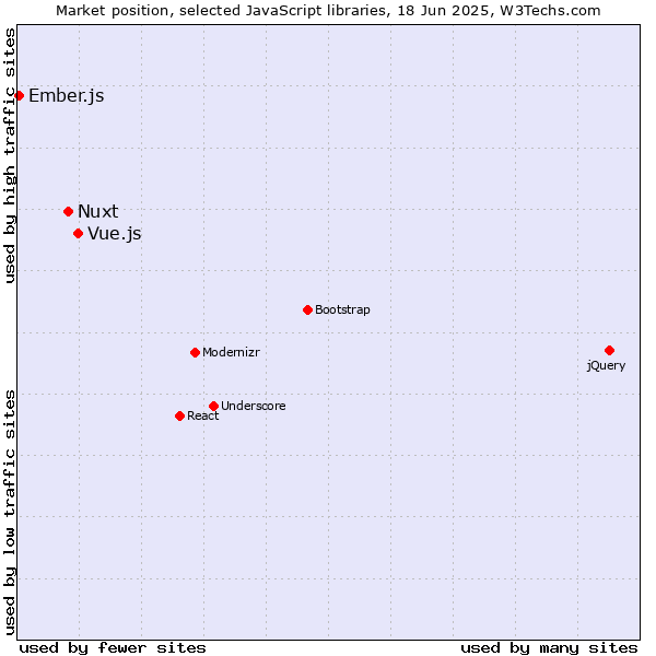 Market position of Vue.js vs. Nuxt vs. Ember.js