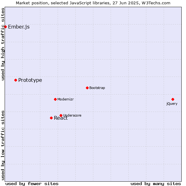 Market position of React vs. Prototype vs. Ember.js