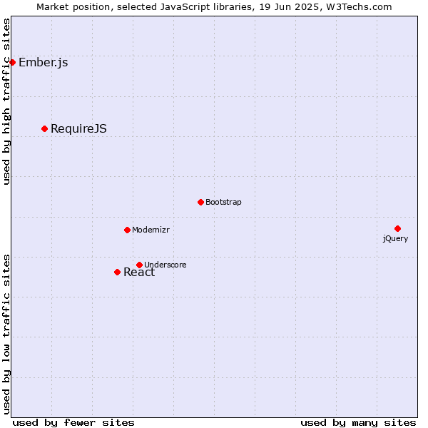Market position of React vs. RequireJS vs. Ember.js