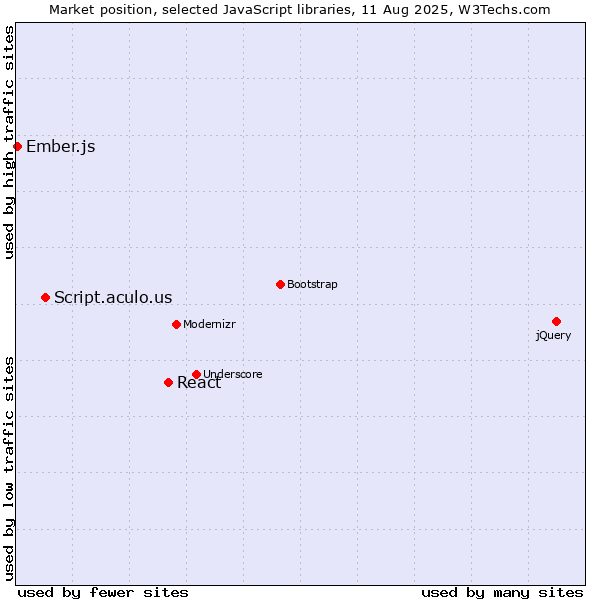 Market position of React vs. Script.aculo.us vs. Ember.js