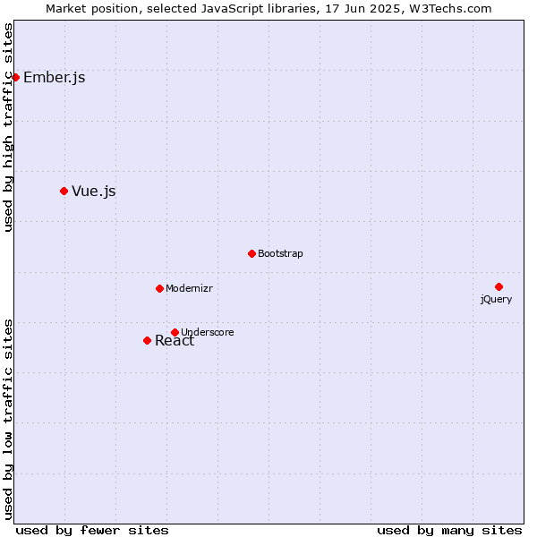 Market position of React vs. Vue.js vs. Ember.js