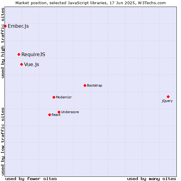 Market position of Vue.js vs. RequireJS vs. Ember.js