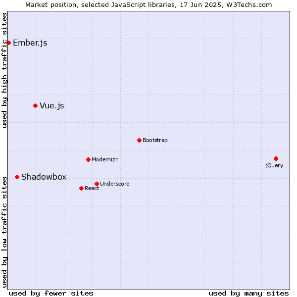 Market position of Vue.js vs. Shadowbox vs. Ember.js
