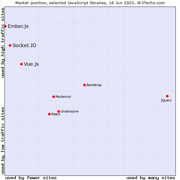 Market position of Vue.js vs. Socket.IO vs. Ember.js