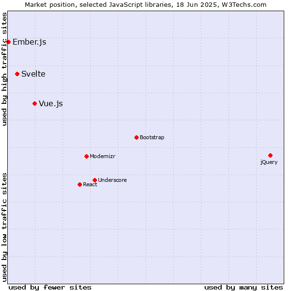 Market position of Vue.js vs. Svelte vs. Ember.js
