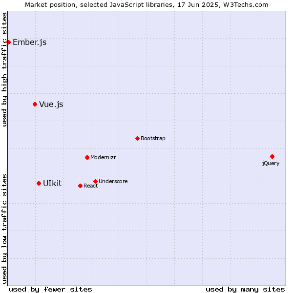 Market position of UIkit vs. Vue.js vs. Ember.js