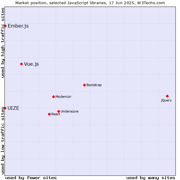 Market position of Vue.js vs. Ember.js vs. UIZE