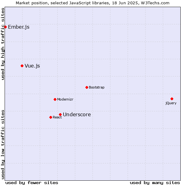 Market position of Underscore vs. Vue.js vs. Ember.js
