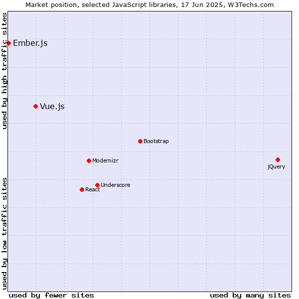 Market position of Vue.js vs. Ember.js