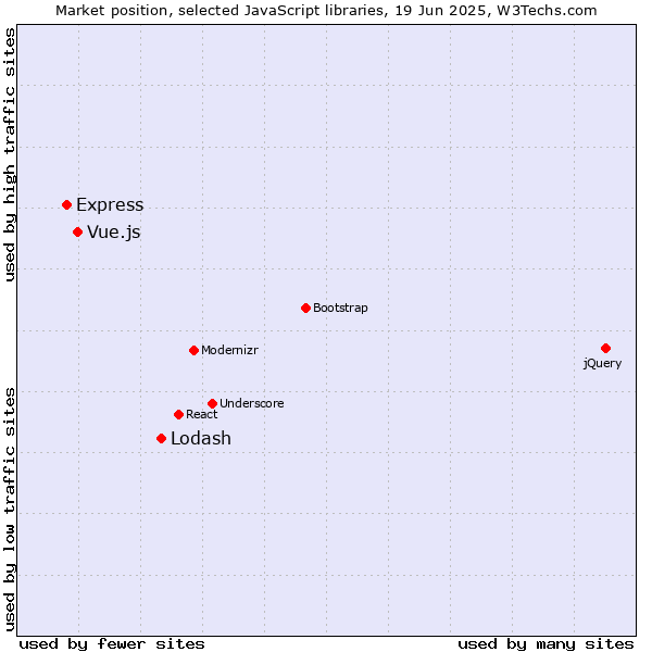 Market position of Lodash vs. Vue.js vs. Express