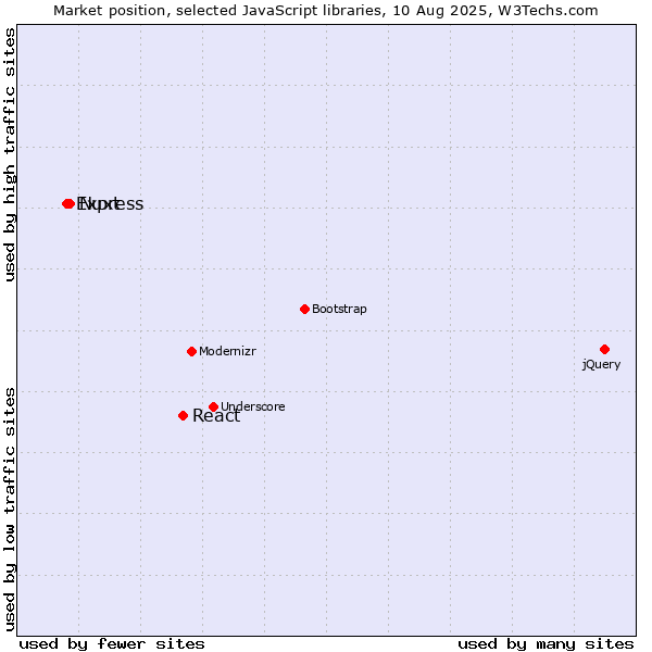 Market position of React vs. Nuxt vs. Express