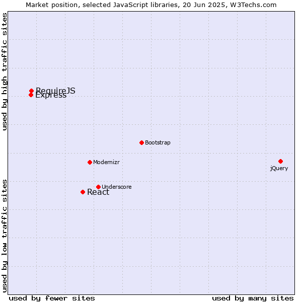 Market position of React vs. RequireJS vs. Express