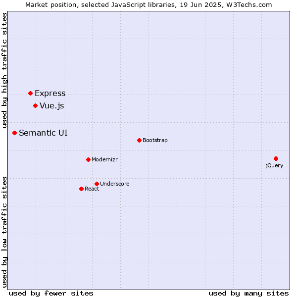 Market position of Vue.js vs. Express vs. Semantic UI
