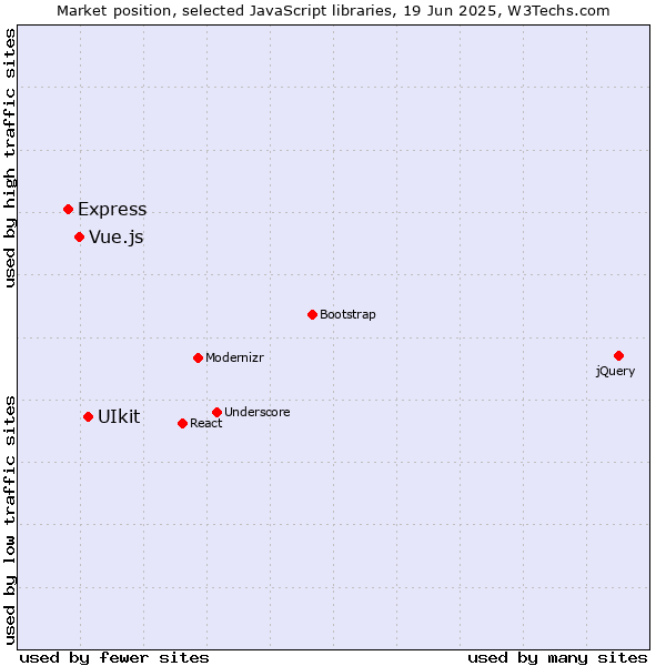 Market position of UIkit vs. Vue.js vs. Express