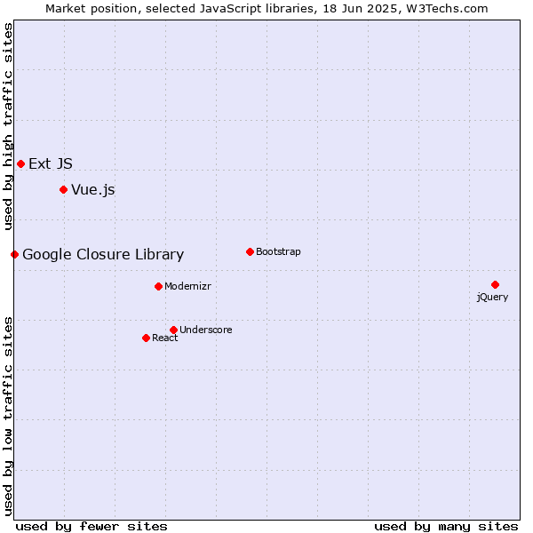 Market position of Vue.js vs. Ext JS vs. Google Closure Library
