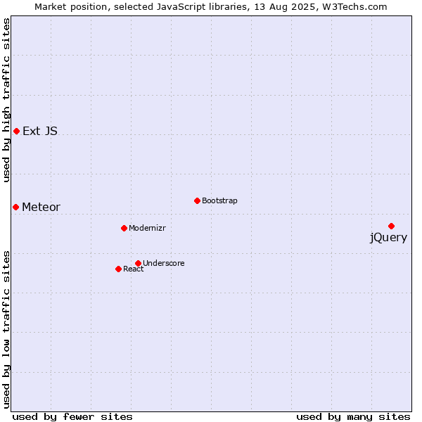 Market position of jQuery vs. Ext JS vs. Meteor