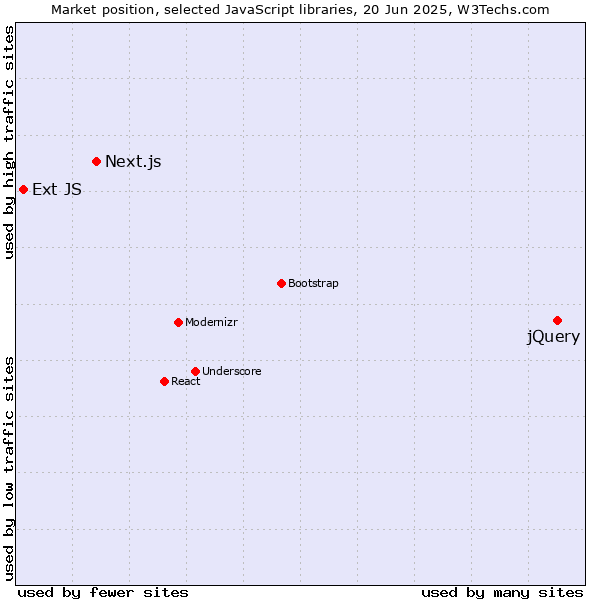 Market position of jQuery vs. Next.js vs. Ext JS